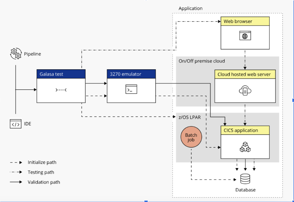 Galasa - Test a hybrid cloud application