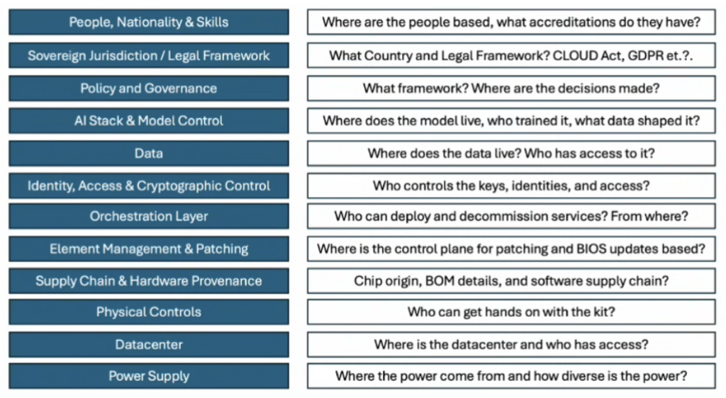 Fig: The 12 pillars of Digital Sovereignty.(By Steven Dickens, Principal Analyst at HyperFRAME Research)